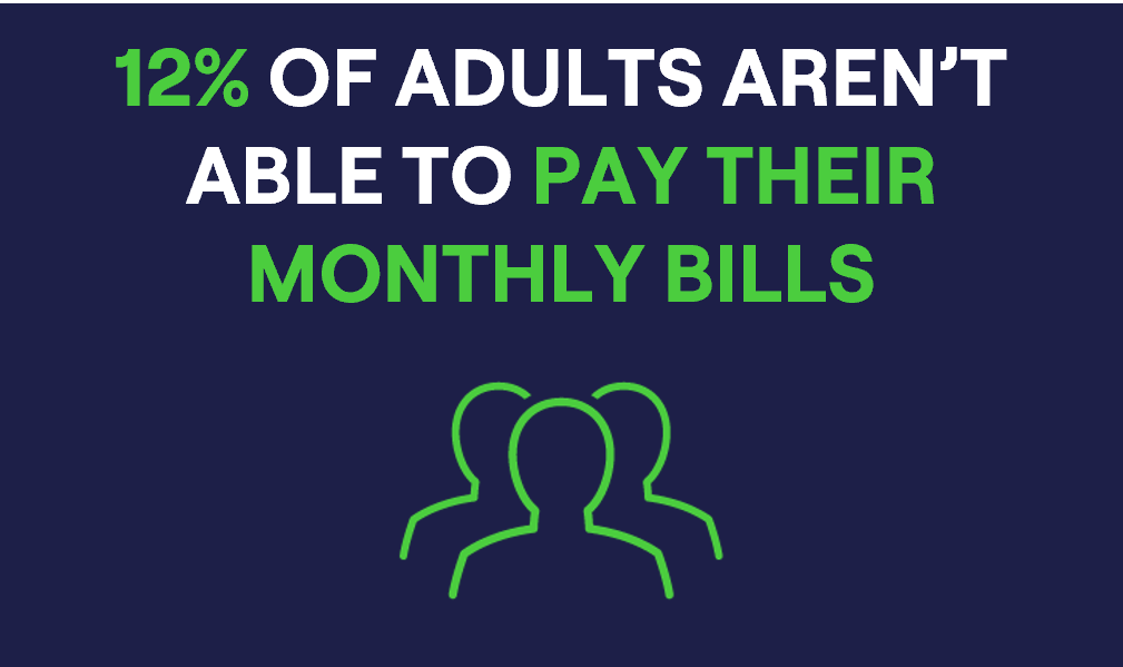 12 percent of adults are not able to pay their monthly bills