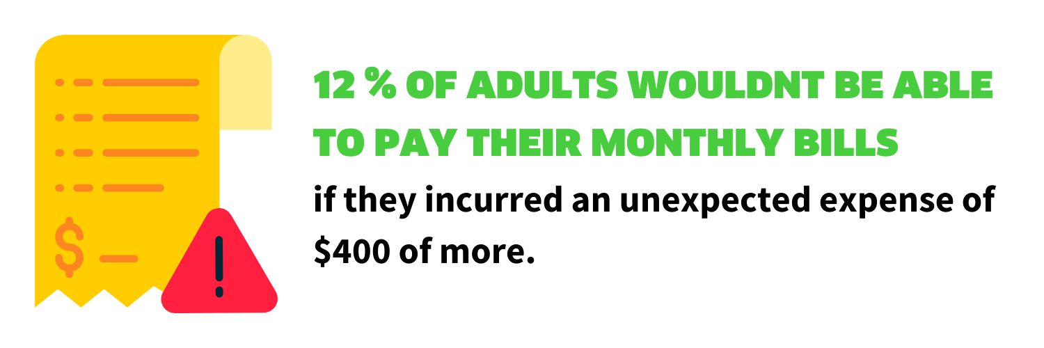 12 percent of adults would not be able to pay their monthly bills if they incurred an unexpected expense of $400 or more