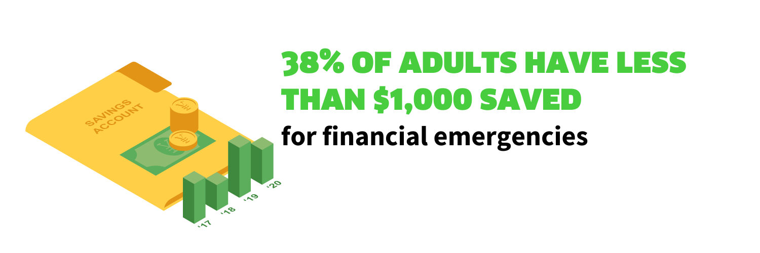 38 percent of adults have less than $1000 saved for financial emergencies